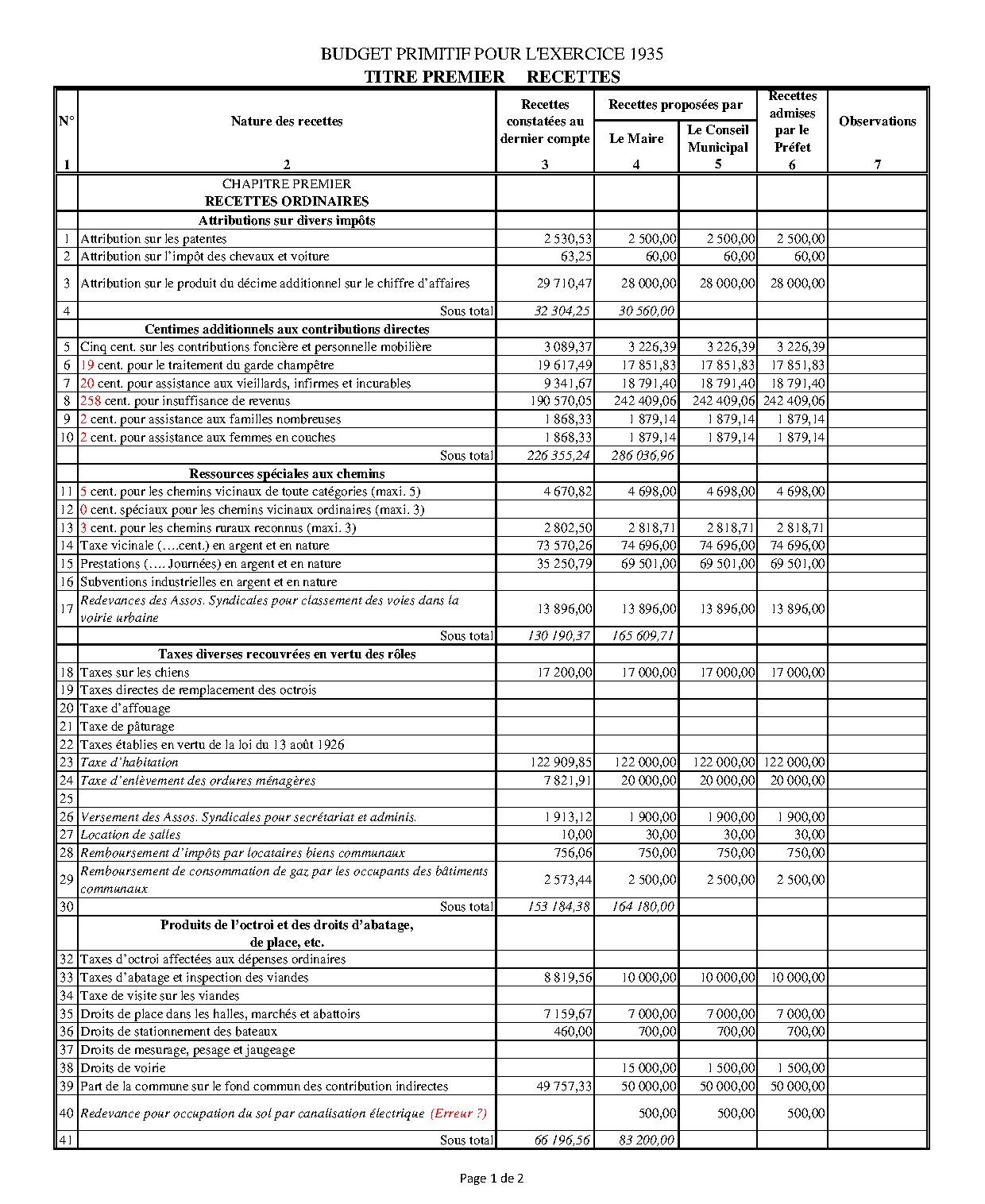 budget 1935